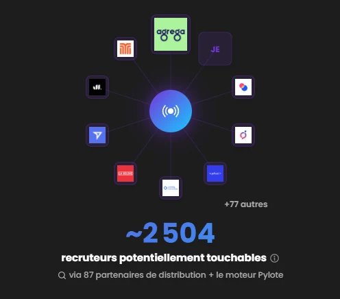 Ta portée : les partenaires qui ont accès à ton profil, environ 2 500 recruteurs.