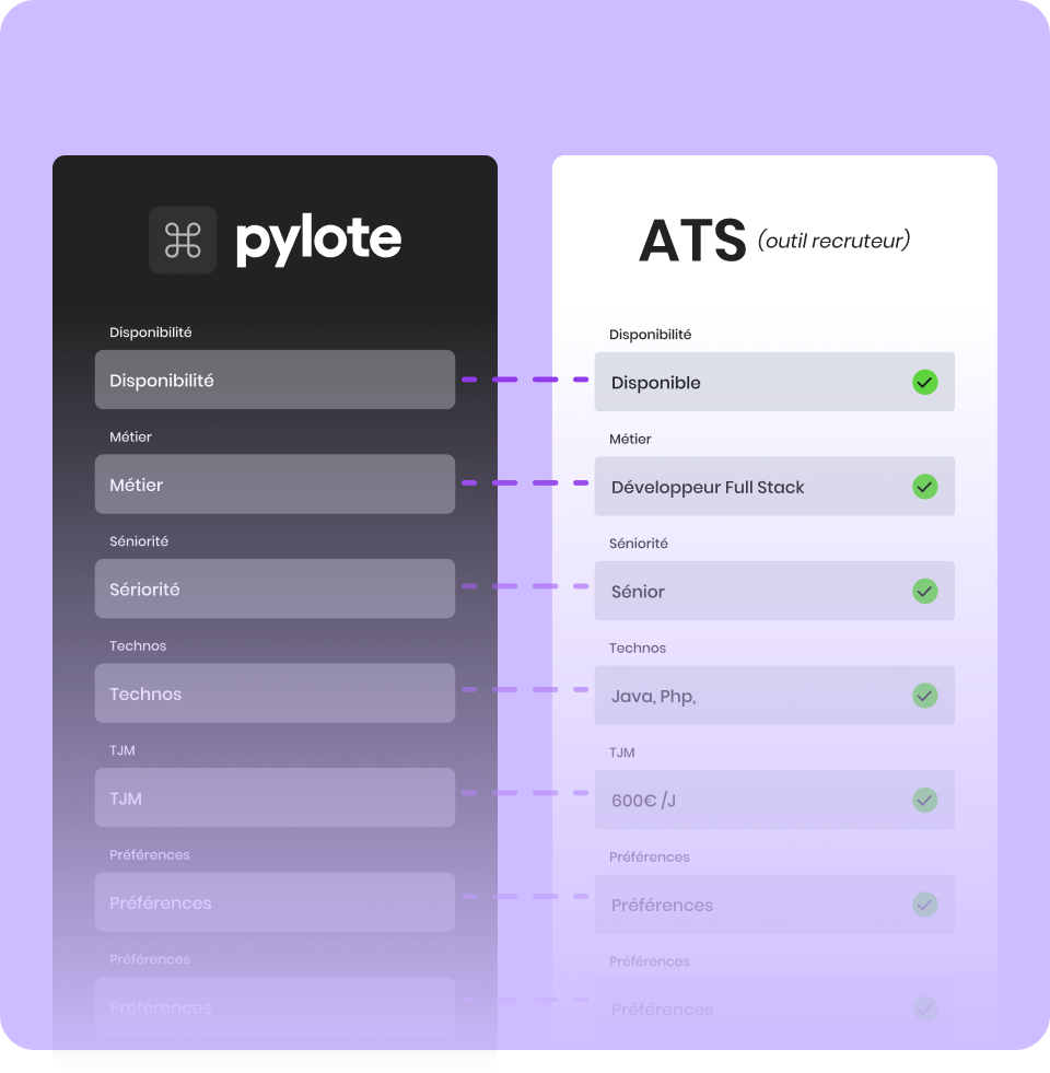 Visuel API et ATS