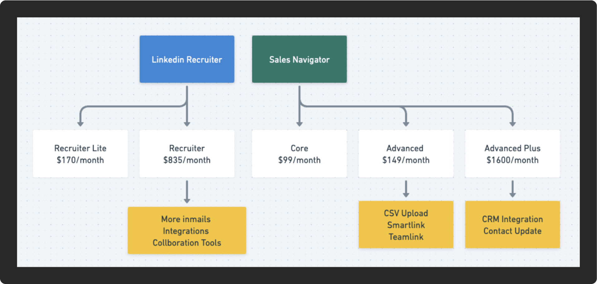 Comparatif des abonnements LinkedIn.