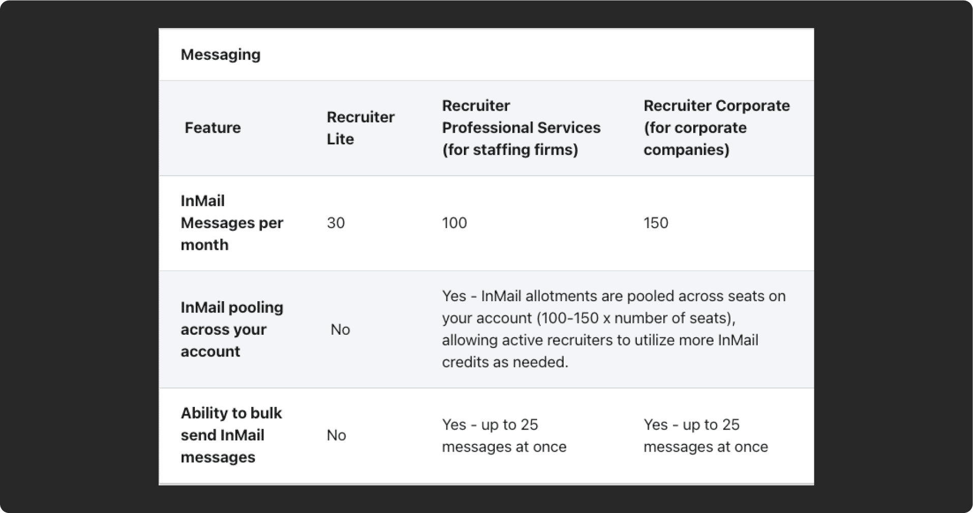 Comparatif des plans Linkedin Recruiter.